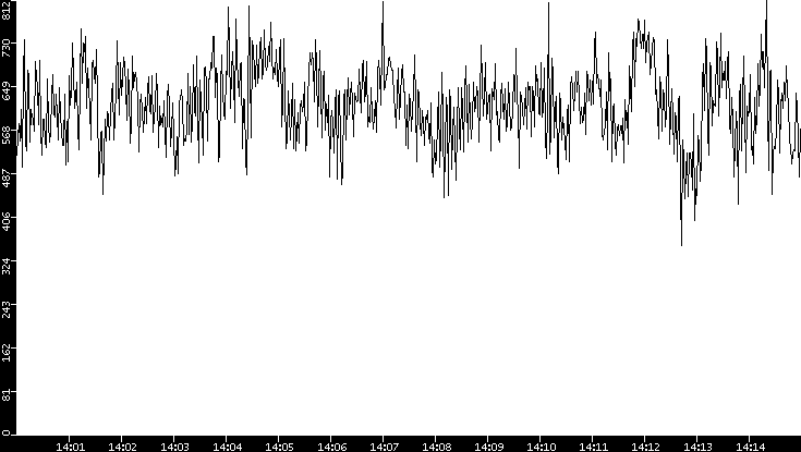 Average Packet Size vs. Time