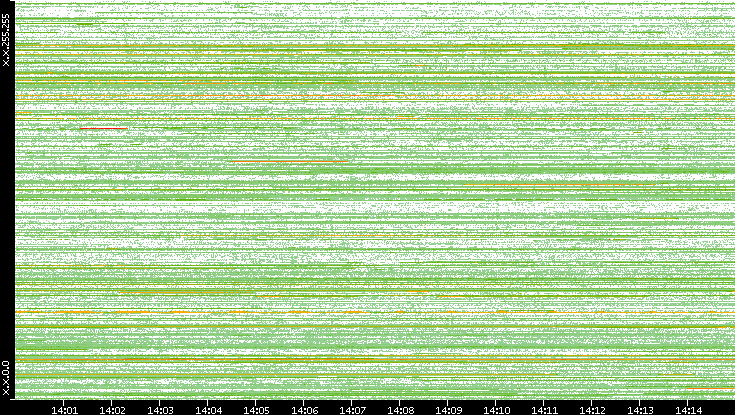 Src. IP vs. Time