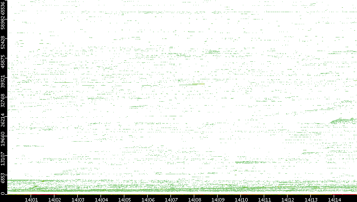 Dest. Port vs. Time
