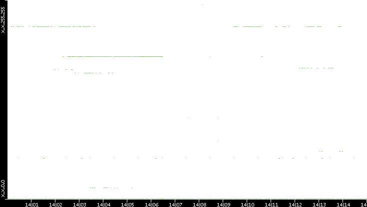 Dest. IP vs. Time