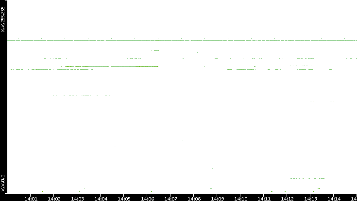 Src. IP vs. Time