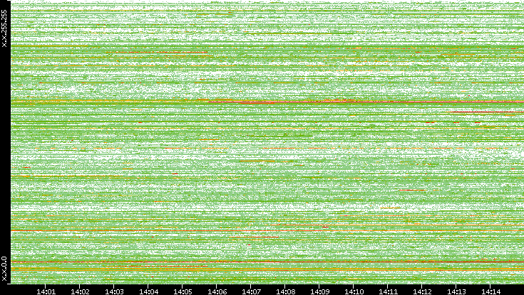 Src. IP vs. Time
