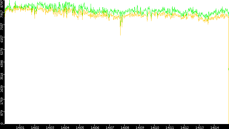 Entropy of Port vs. Time