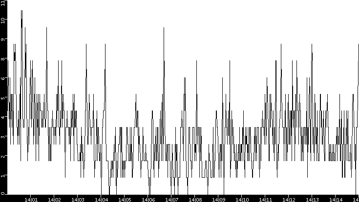 Throughput vs. Time