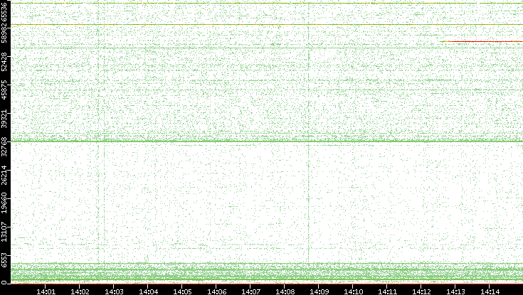 Dest. Port vs. Time