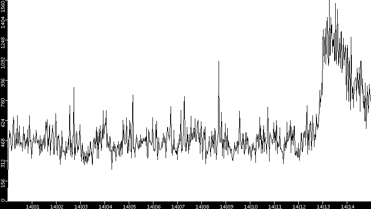 Throughput vs. Time