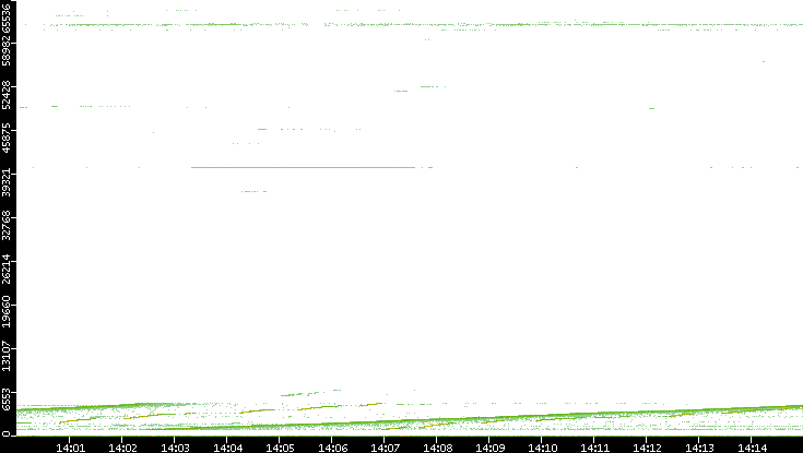 Dest. Port vs. Time