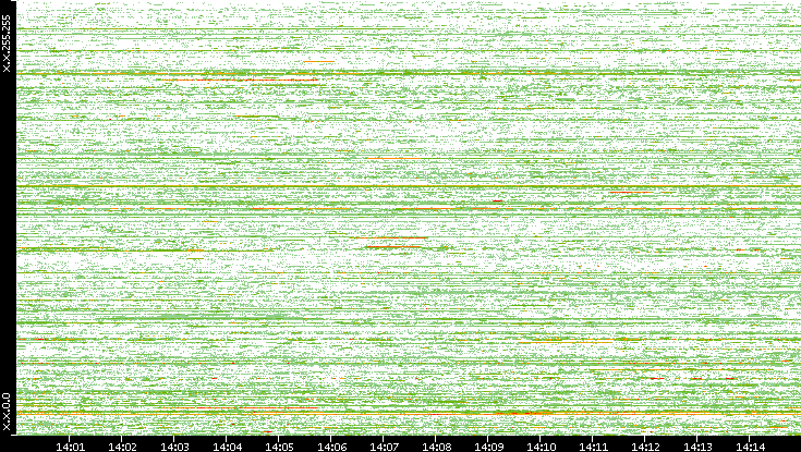 Dest. IP vs. Time