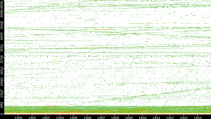 Src. Port vs. Time