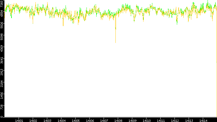 Entropy of Port vs. Time