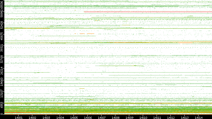 Dest. Port vs. Time