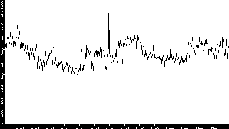 Throughput vs. Time