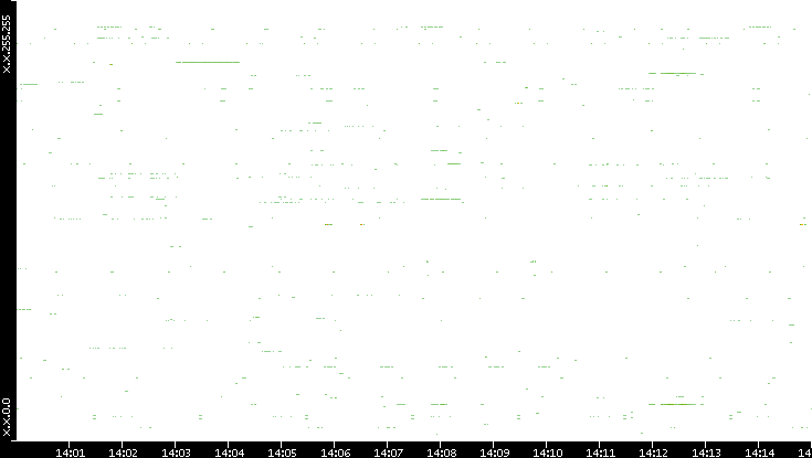 Src. IP vs. Time