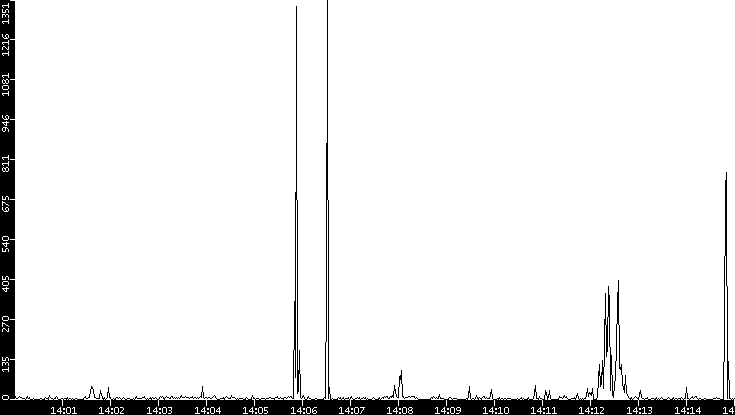 Throughput vs. Time