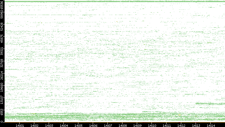 Dest. Port vs. Time