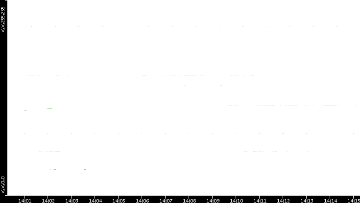 Src. IP vs. Time