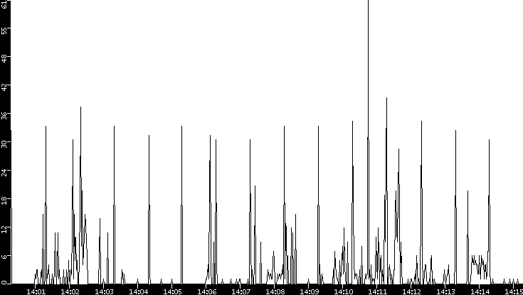 Throughput vs. Time