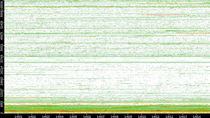Dest. Port vs. Time