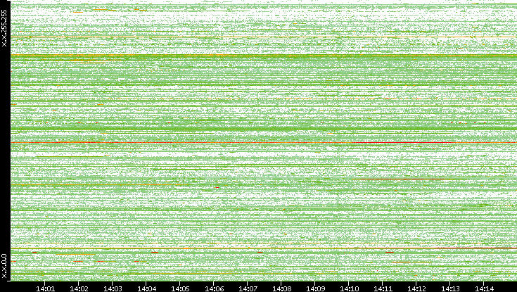 Src. IP vs. Time