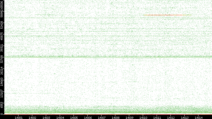 Src. Port vs. Time