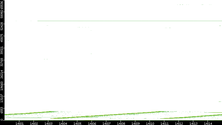 Dest. Port vs. Time