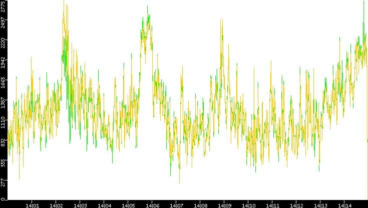 Entropy of Port vs. Time