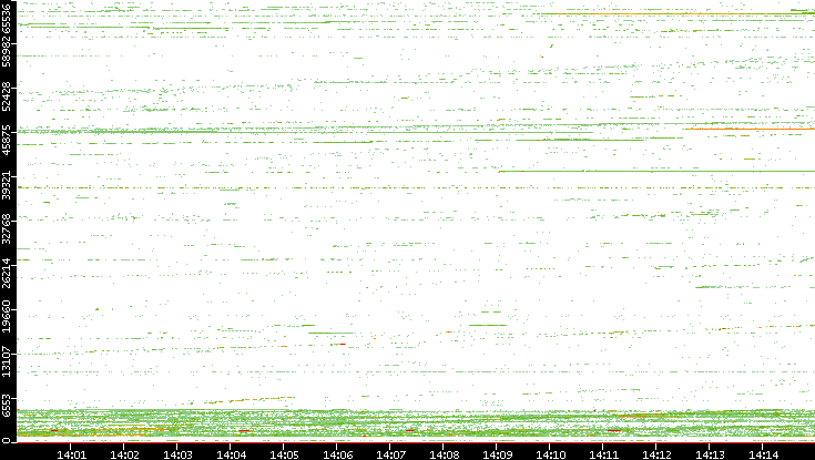 Dest. Port vs. Time