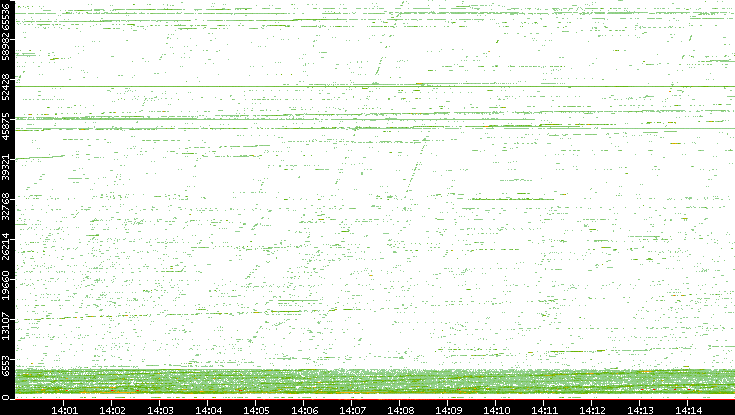 Src. Port vs. Time