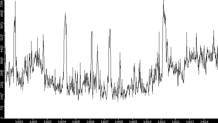 Throughput vs. Time
