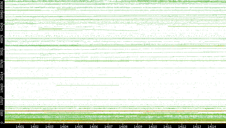 Src. Port vs. Time