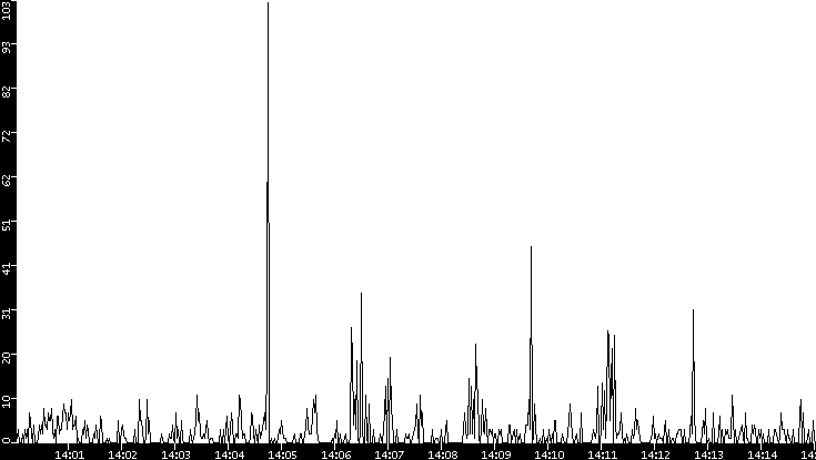 Throughput vs. Time