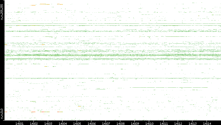 Src. IP vs. Time