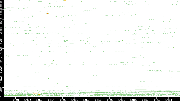 Src. Port vs. Time
