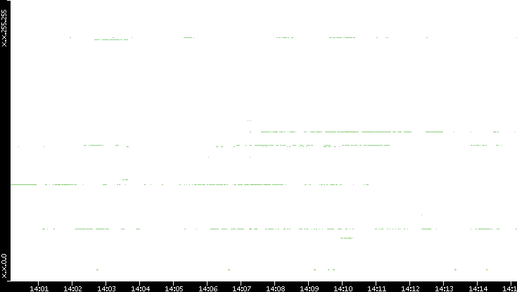 Src. IP vs. Time
