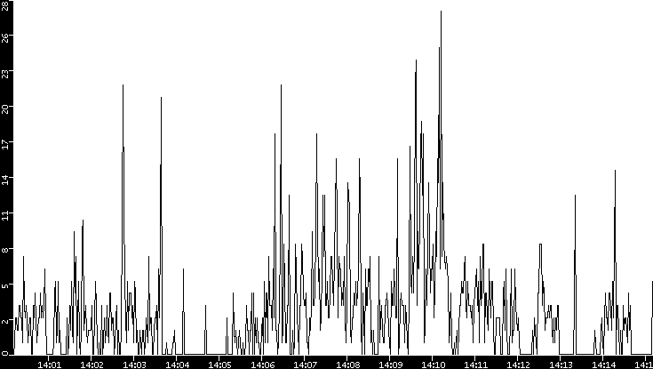 Throughput vs. Time