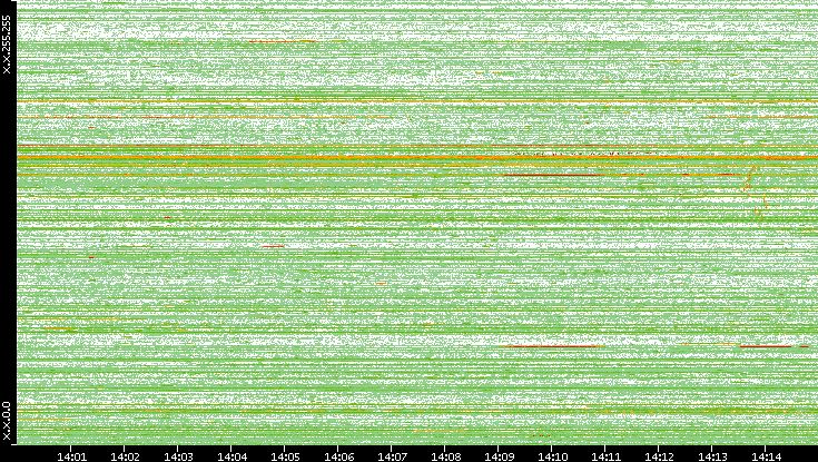 Dest. IP vs. Time