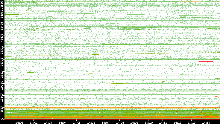 Src. Port vs. Time
