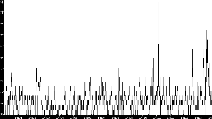 Throughput vs. Time