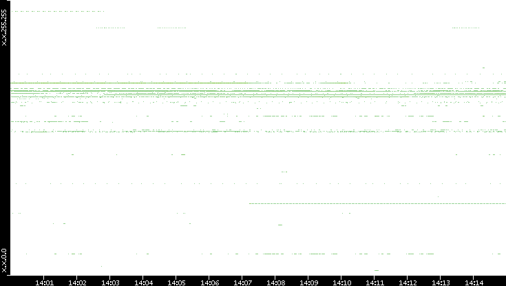 Src. IP vs. Time