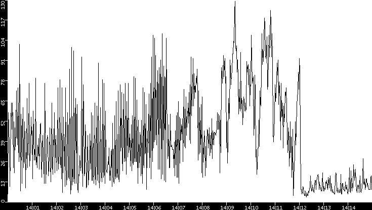 Throughput vs. Time