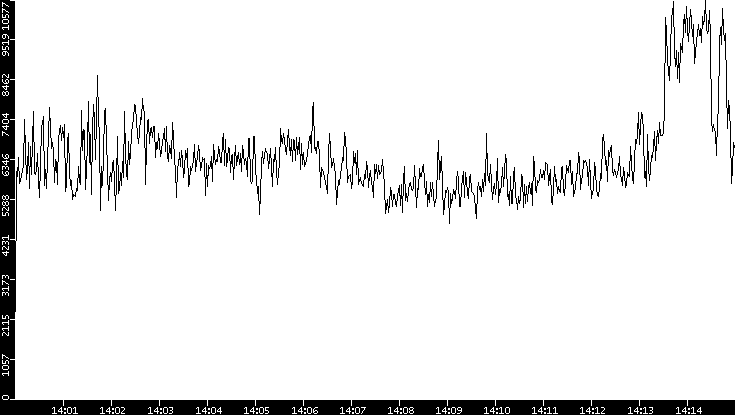 Throughput vs. Time