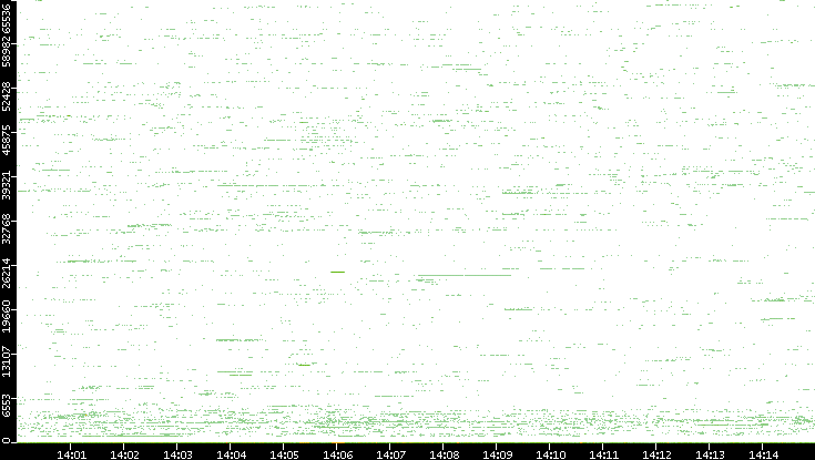 Dest. Port vs. Time