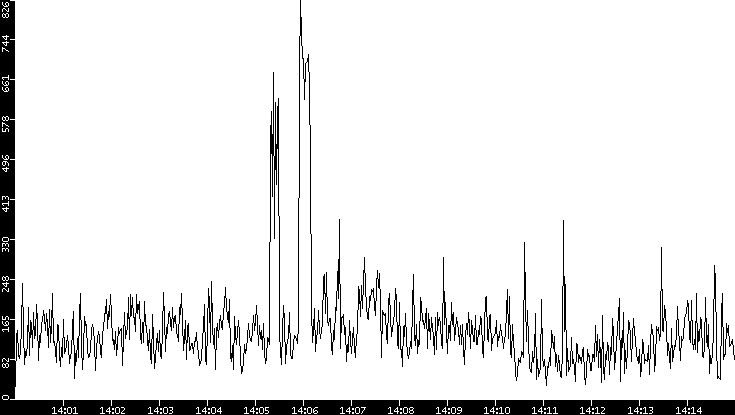 Throughput vs. Time