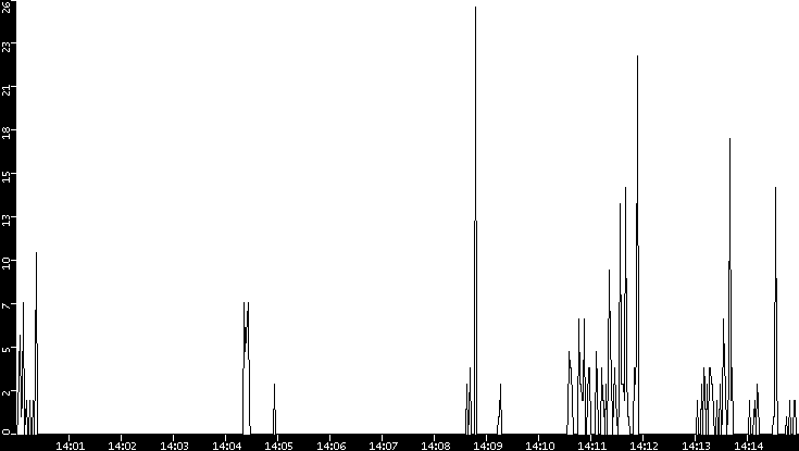 Throughput vs. Time