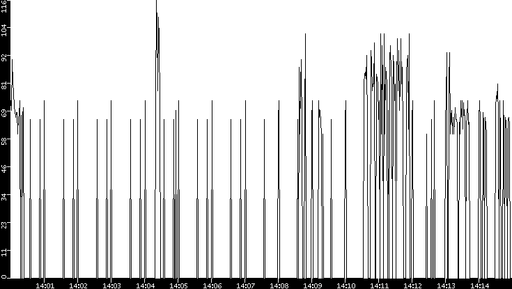 Average Packet Size vs. Time