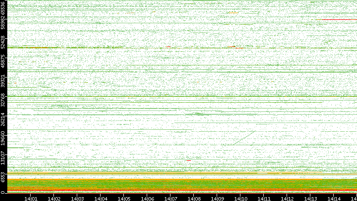 Dest. Port vs. Time