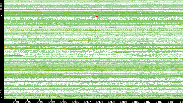 Src. IP vs. Time