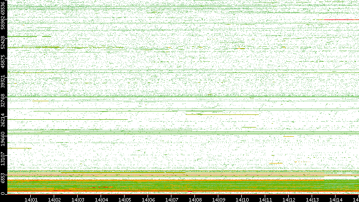 Src. Port vs. Time