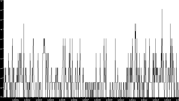 Throughput vs. Time