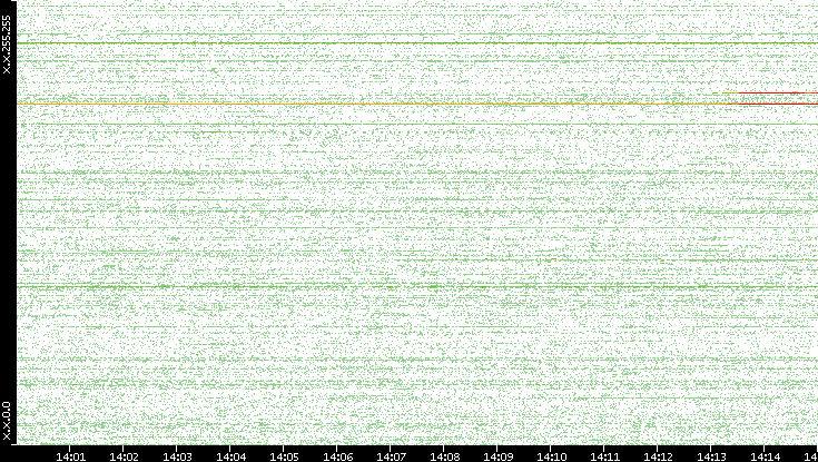 Dest. IP vs. Time